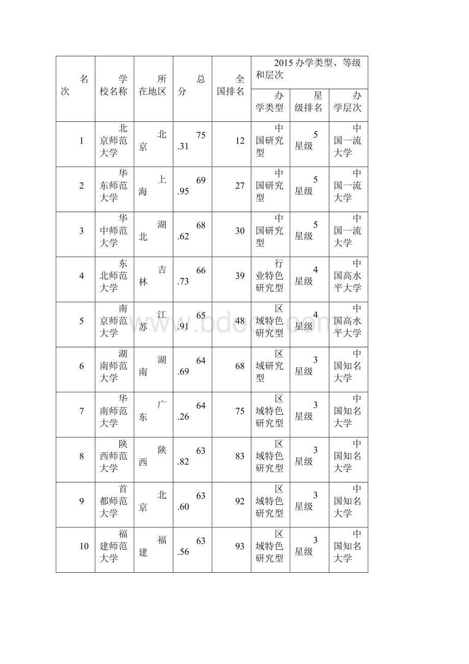 中国师范类大学排行榜.docx_第2页