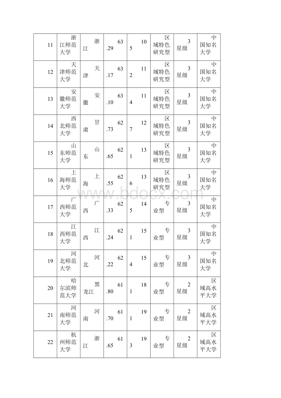 中国师范类大学排行榜.docx_第3页