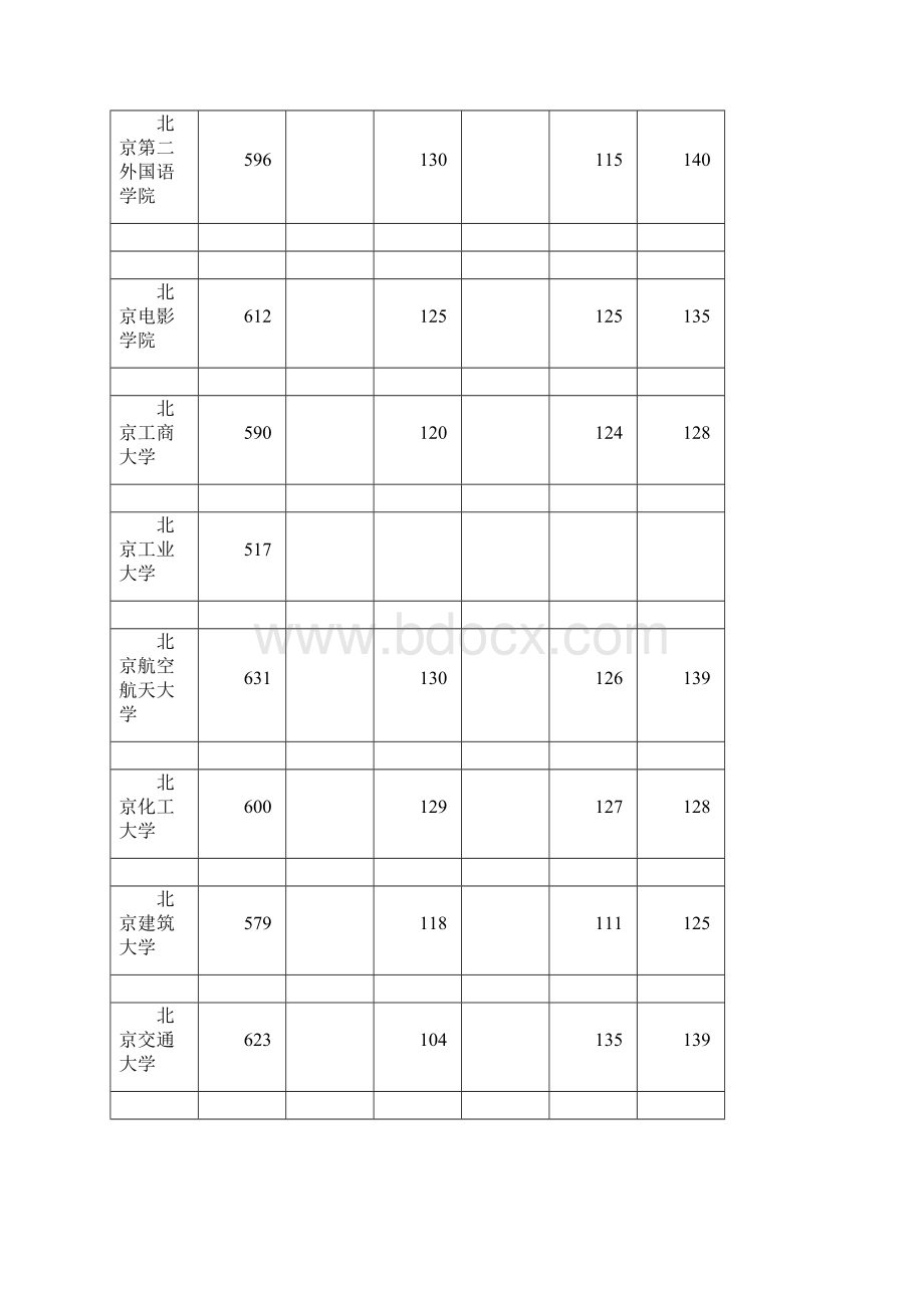 河北省本科一批文史一志愿平行投档情况统计.docx_第2页