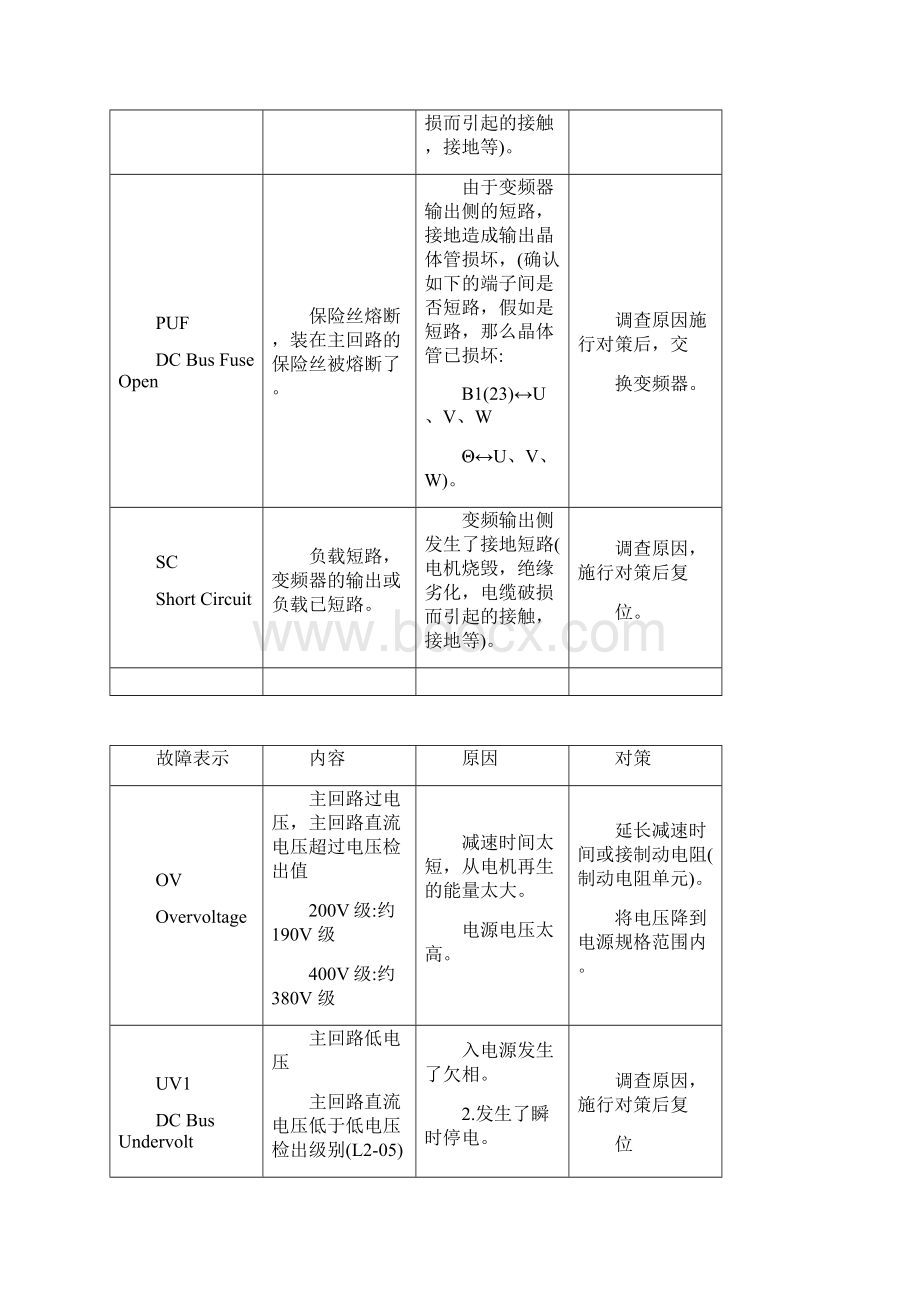 安川变频器故障的查找分析排除.docx_第2页