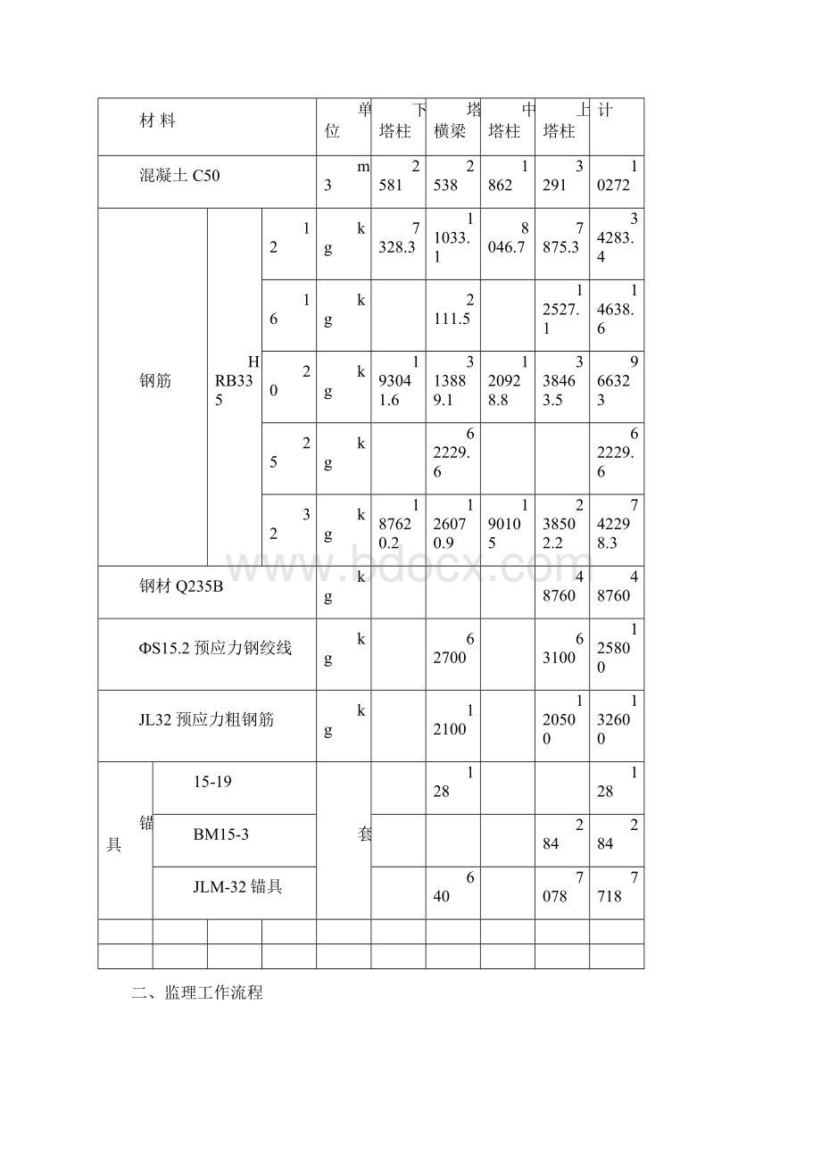 东沙特大桥斜拉桥主桥索塔施工监理实施细则.docx_第3页