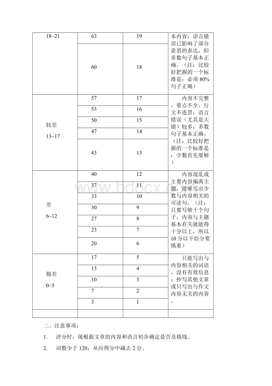 山东省高考英语写作网上阅卷细则及得分策略Word格式文档下载.docx_第2页