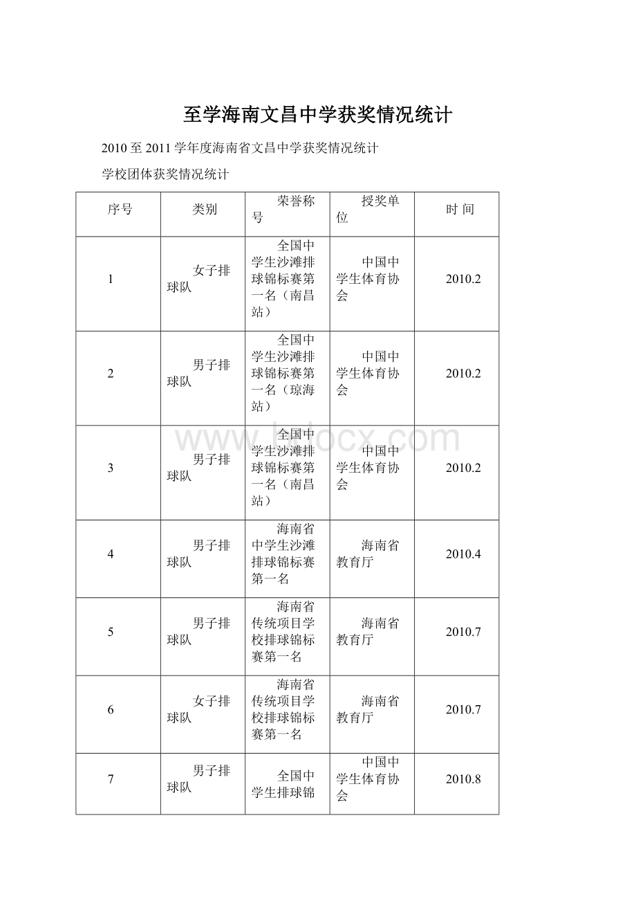 至学海南文昌中学获奖情况统计Word格式文档下载.docx_第1页