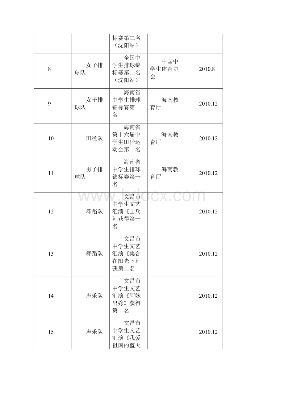 至学海南文昌中学获奖情况统计Word格式文档下载.docx_第2页