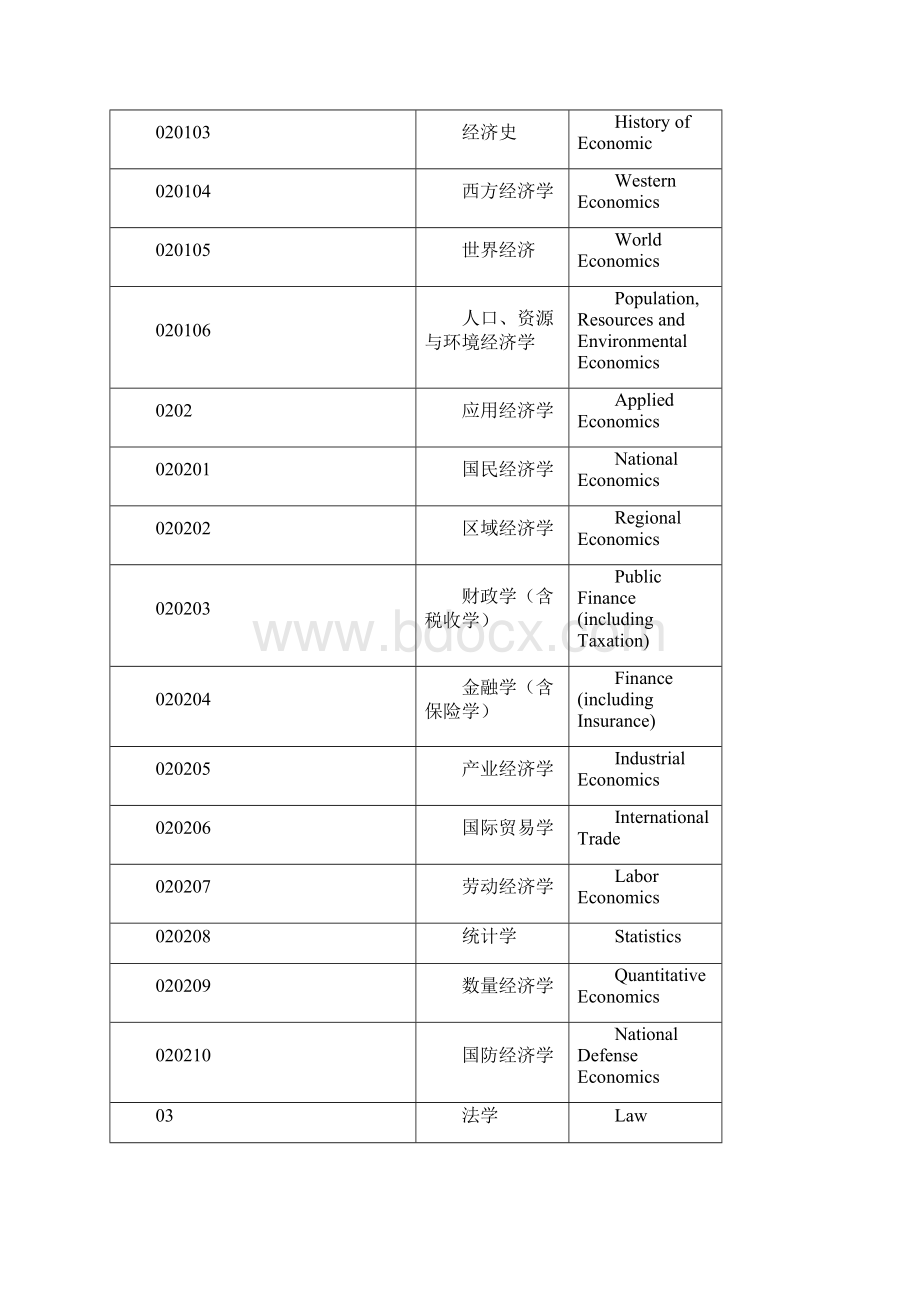 中英文学科专业名称对照.docx_第2页