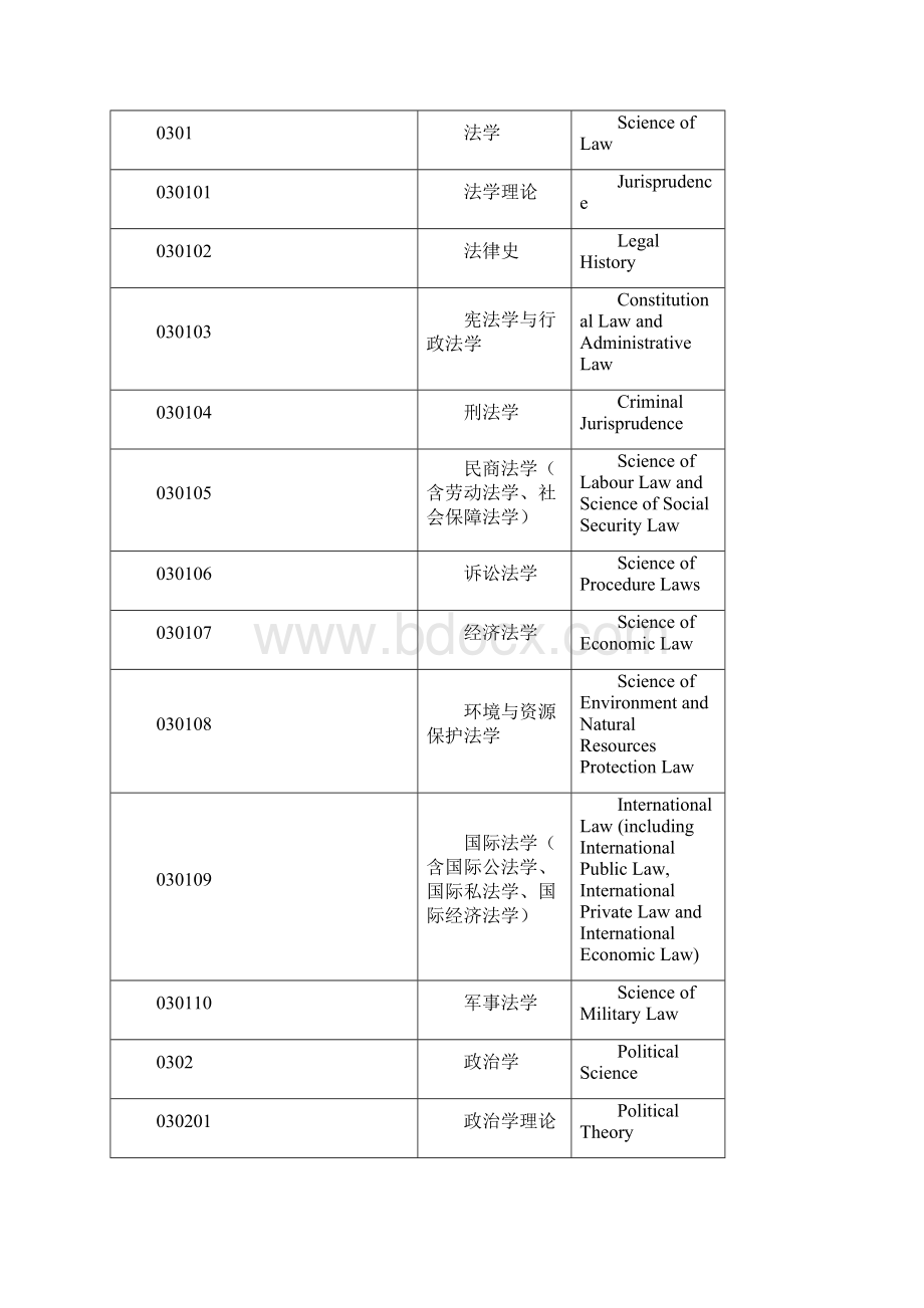 中英文学科专业名称对照.docx_第3页