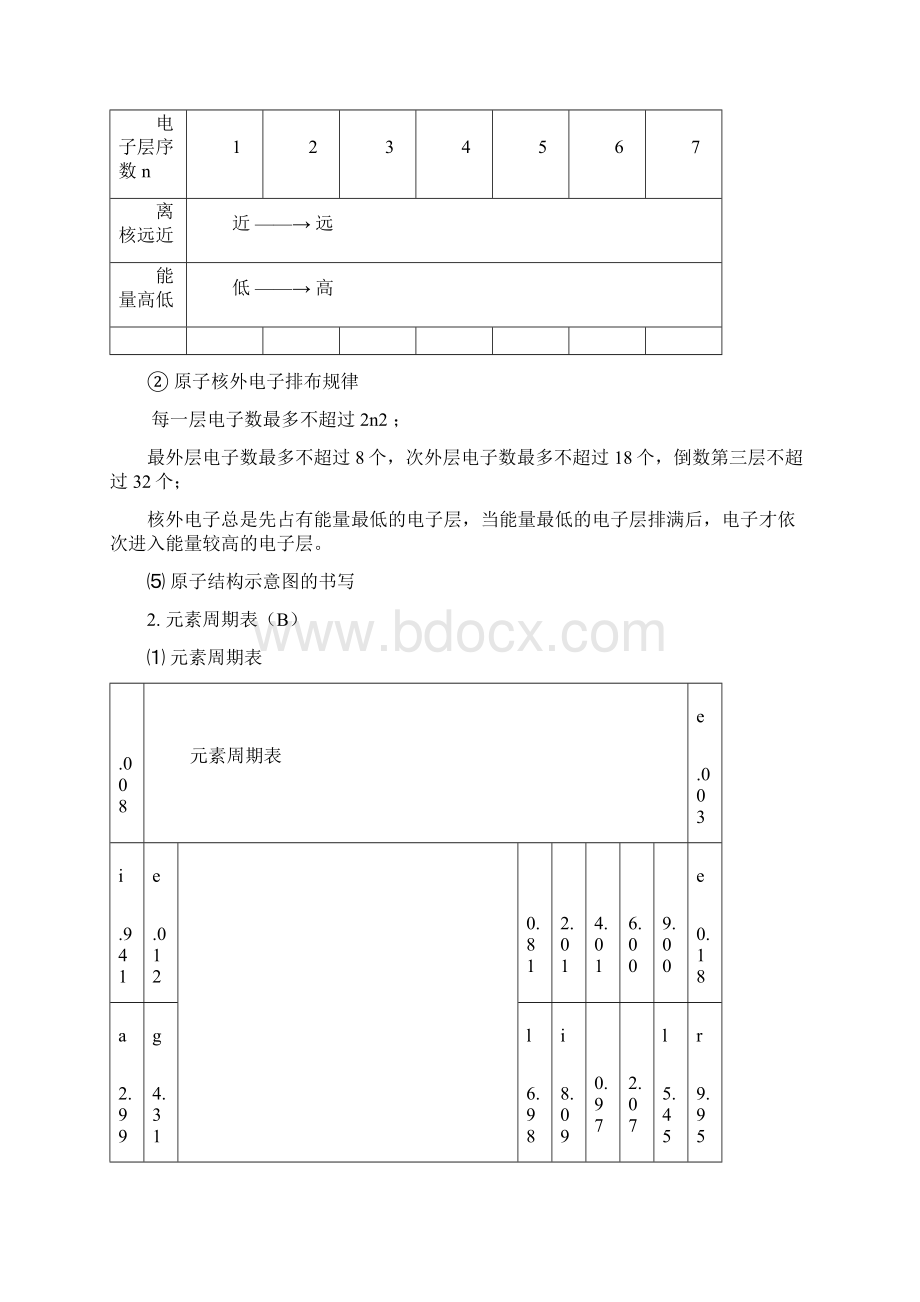 人教版化学总复习知识点方法习题答案直接打印会考必过宝典.docx_第3页