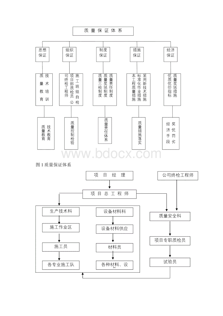 工程质量保证体系及措施docWord格式.docx_第2页