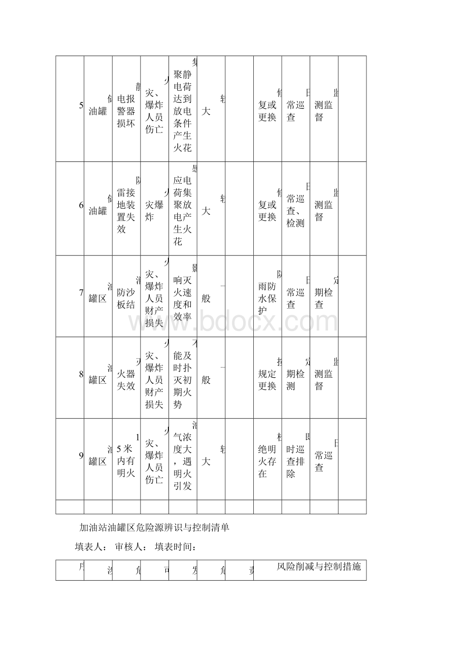 加油站危险源辨识1.docx_第2页