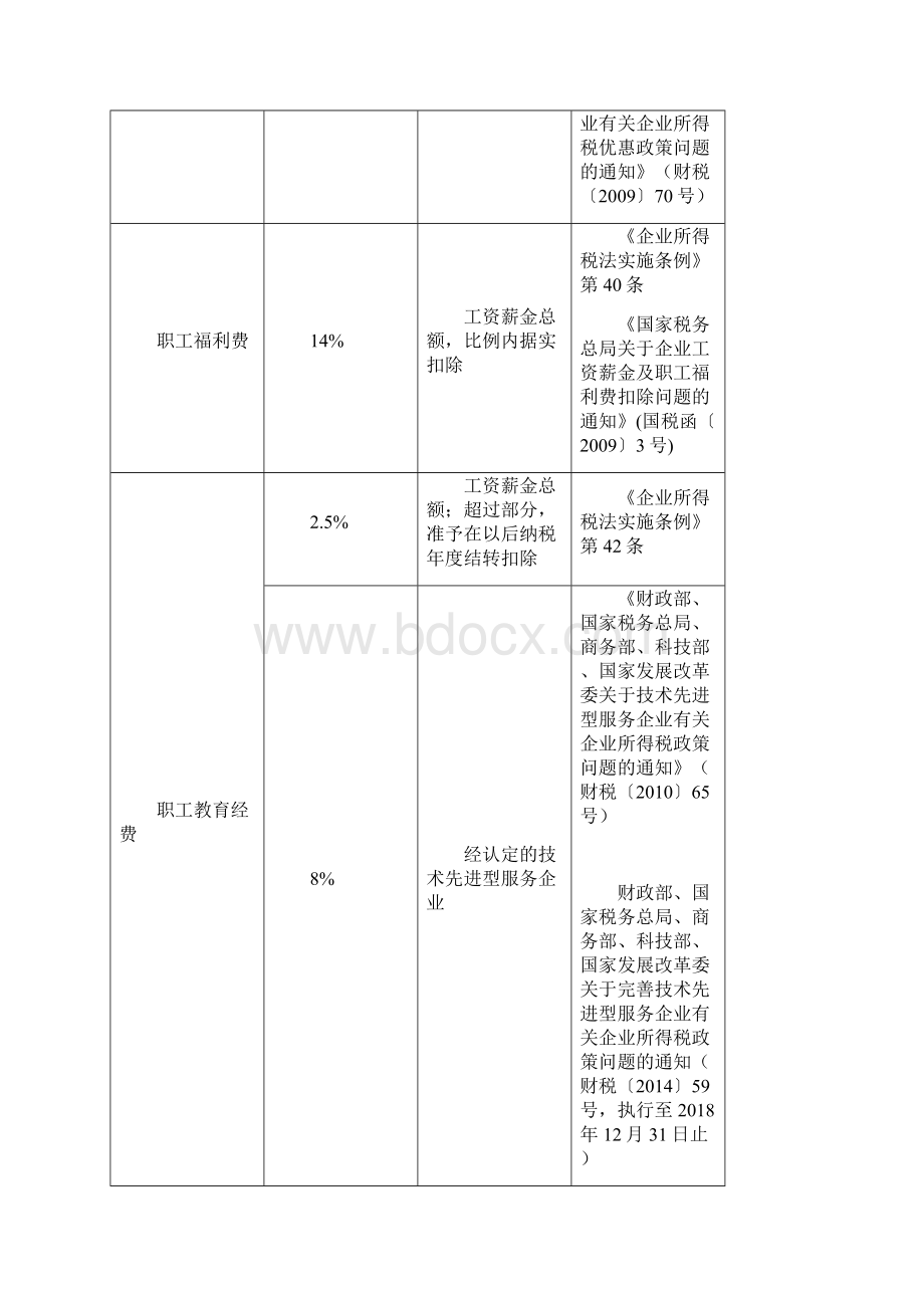 企业所得税扣除标准讲解.docx_第2页