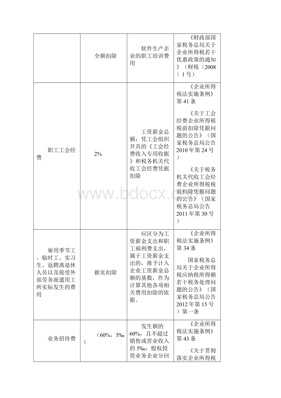 企业所得税扣除标准讲解.docx_第3页