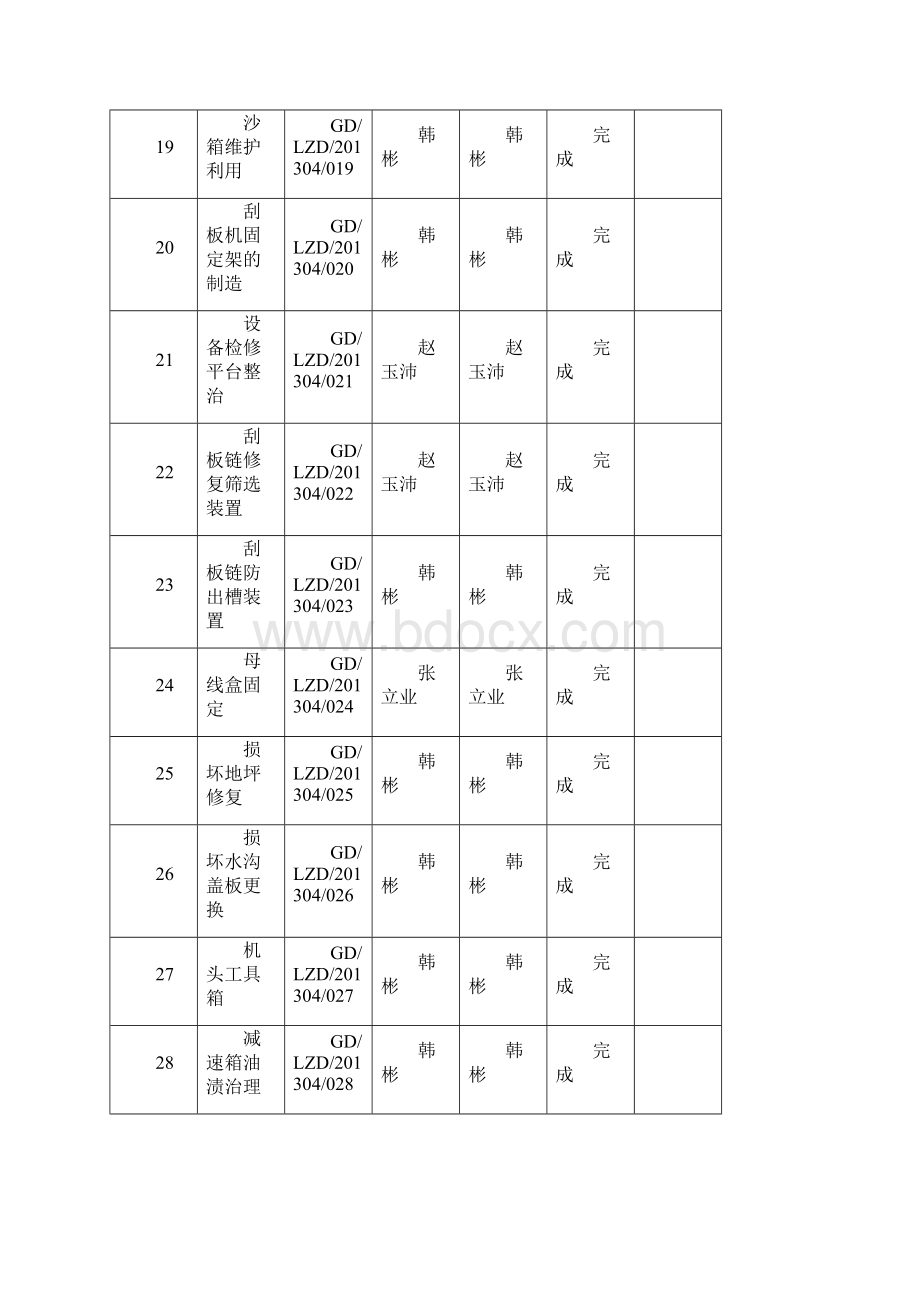 溜子队全员改善汇总表及优秀案例.docx_第3页