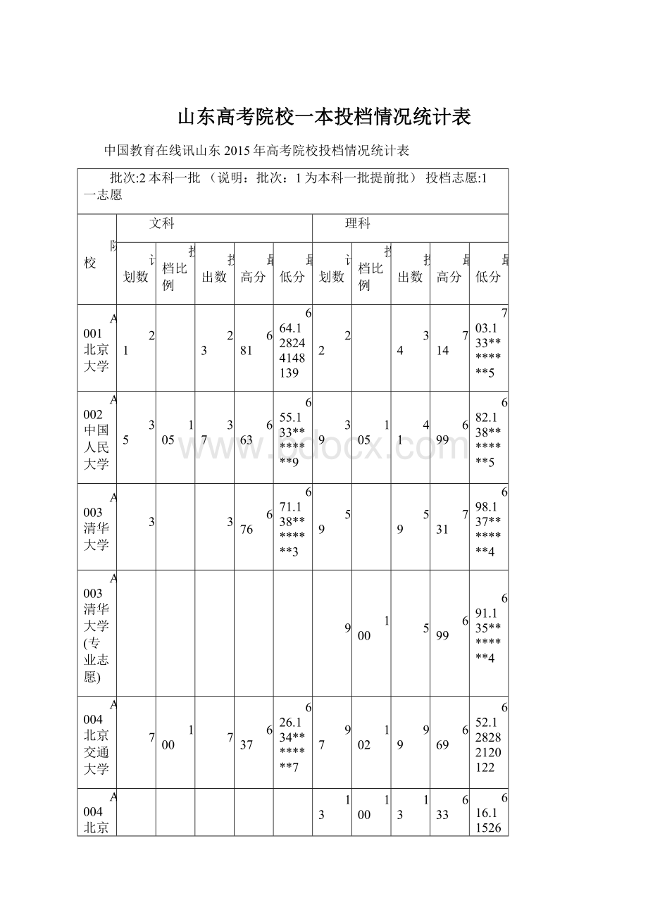 山东高考院校一本投档情况统计表.docx