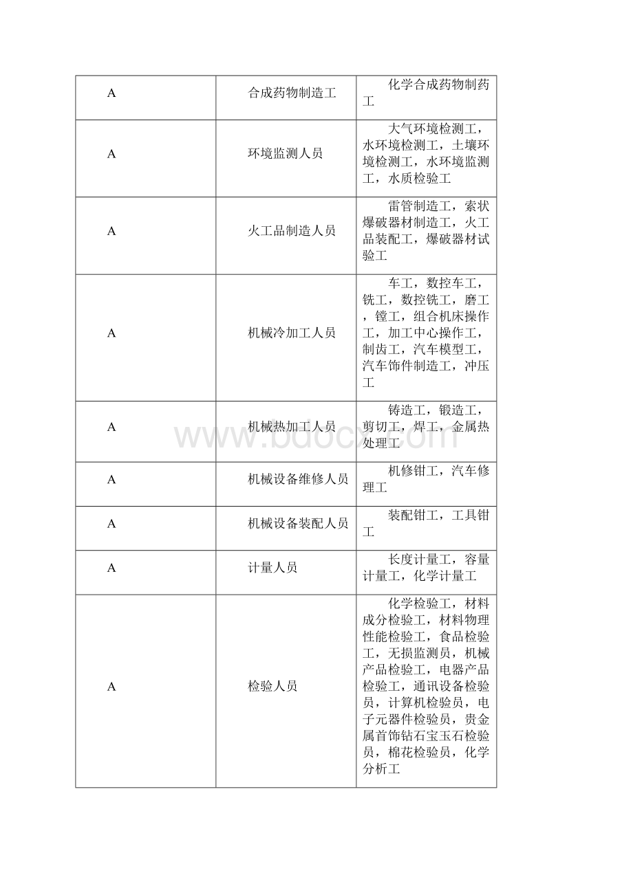 湖南省职业分类表.docx_第2页