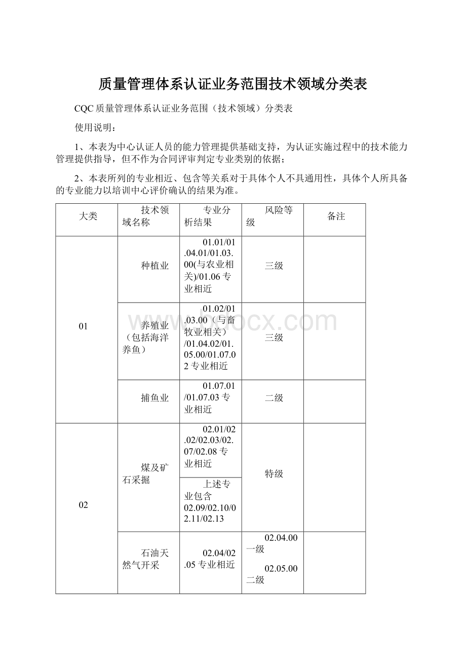 质量管理体系认证业务范围技术领域分类表.docx_第1页