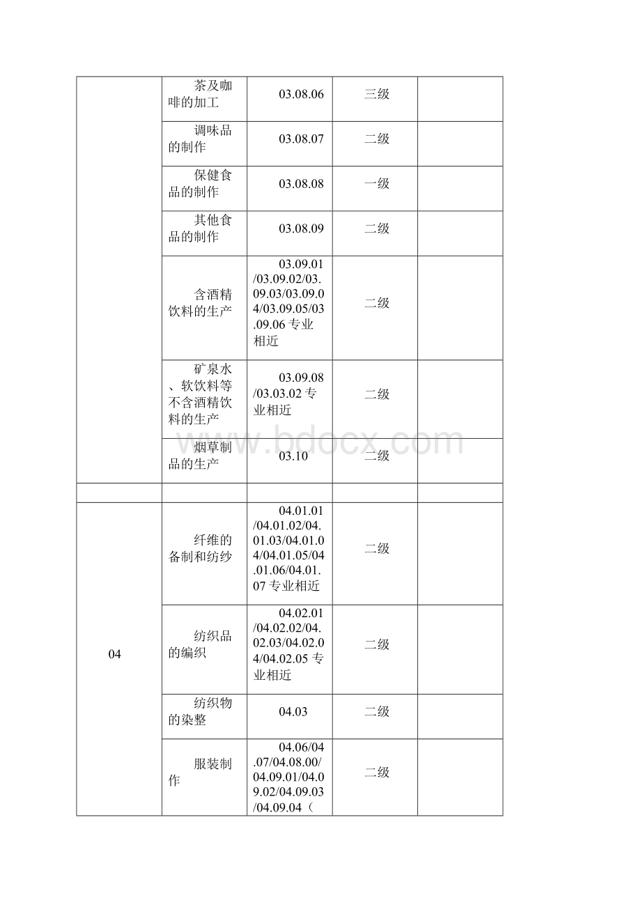 质量管理体系认证业务范围技术领域分类表.docx_第3页