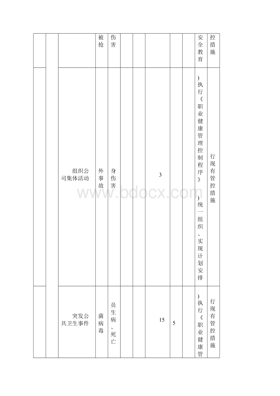 危险源辨识物业管理.docx_第3页