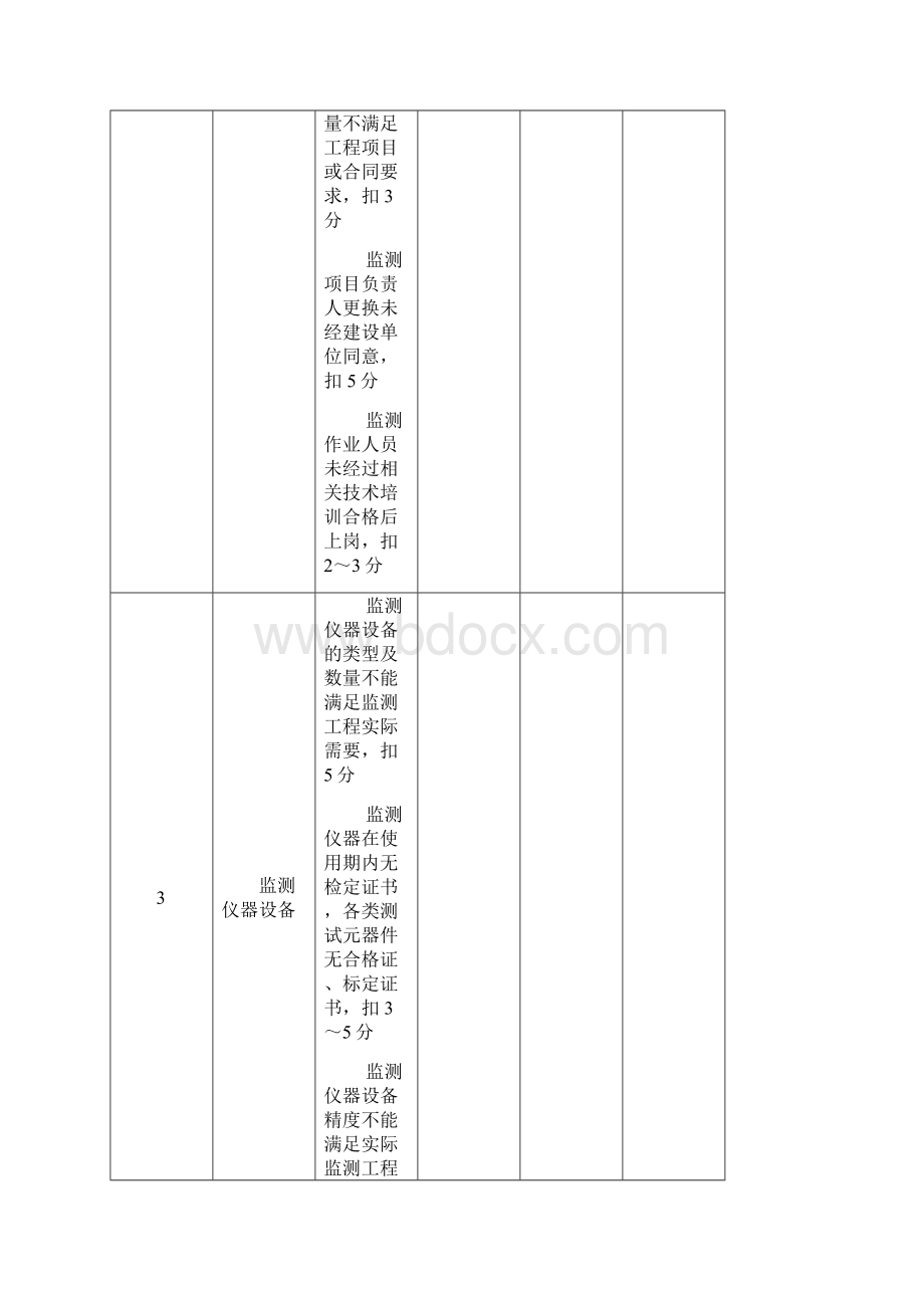 第三方监测单位质量安全检查评分表.docx_第2页