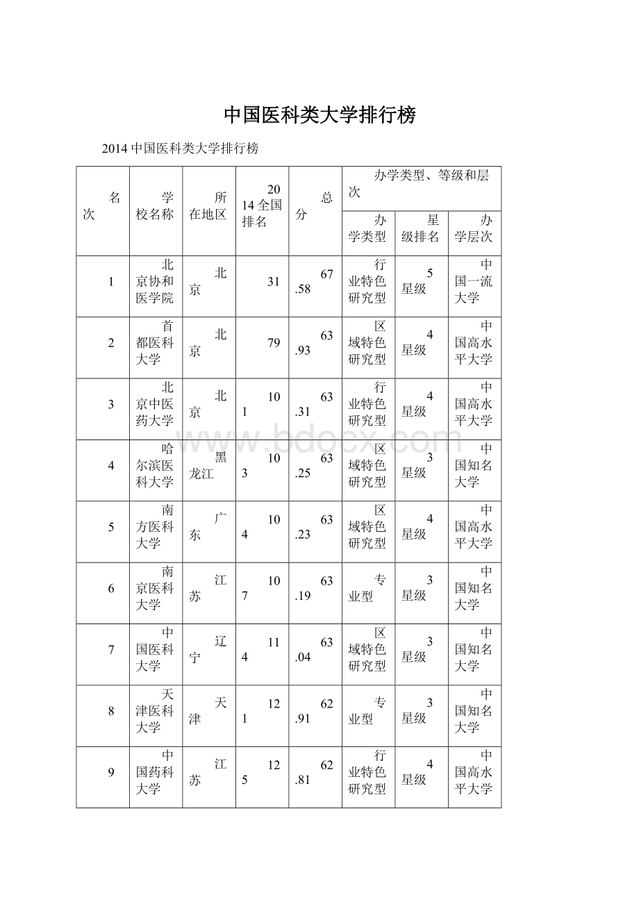 中国医科类大学排行榜.docx