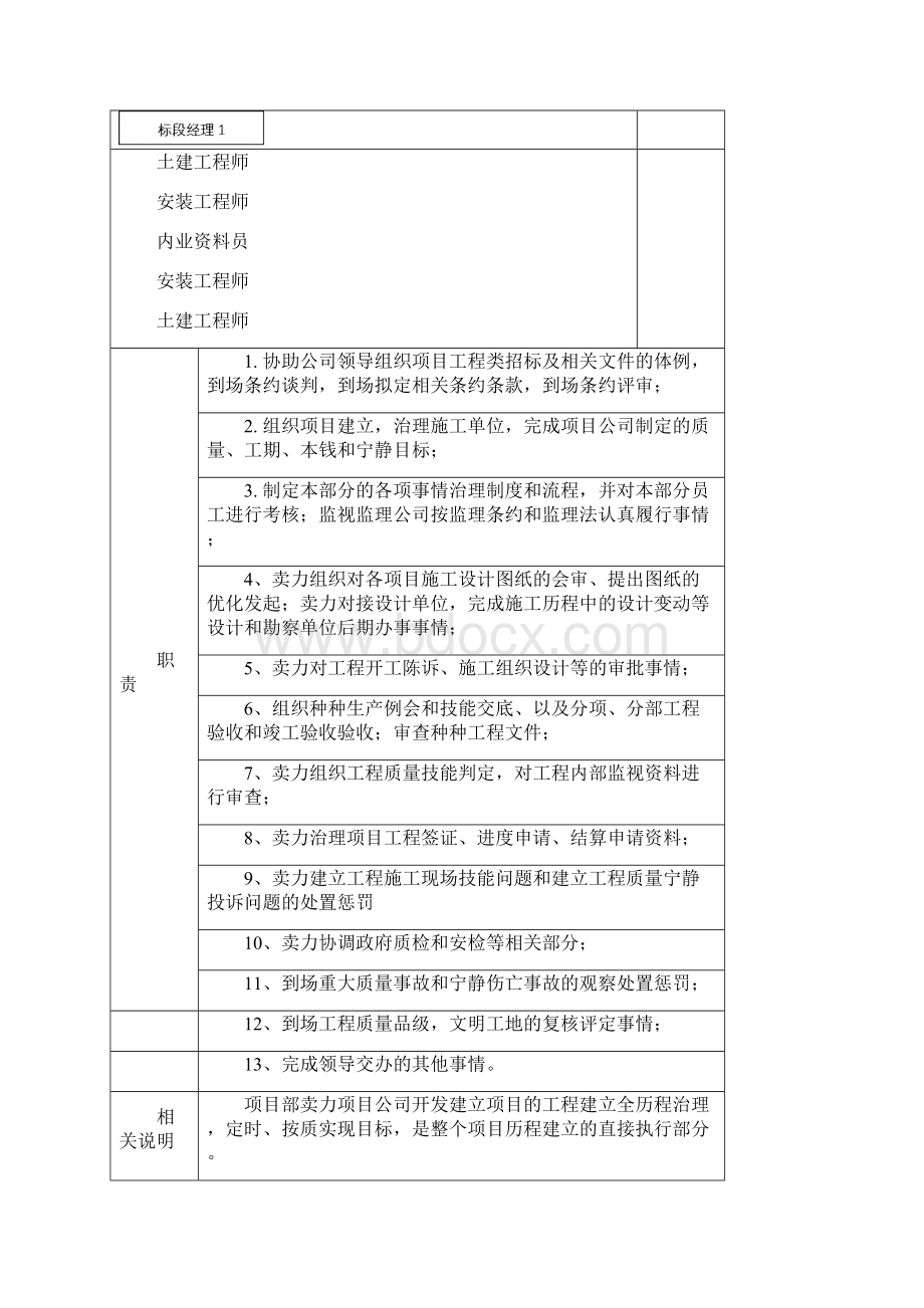 房地产项目部职责制度及流程Word文档下载推荐.docx_第2页