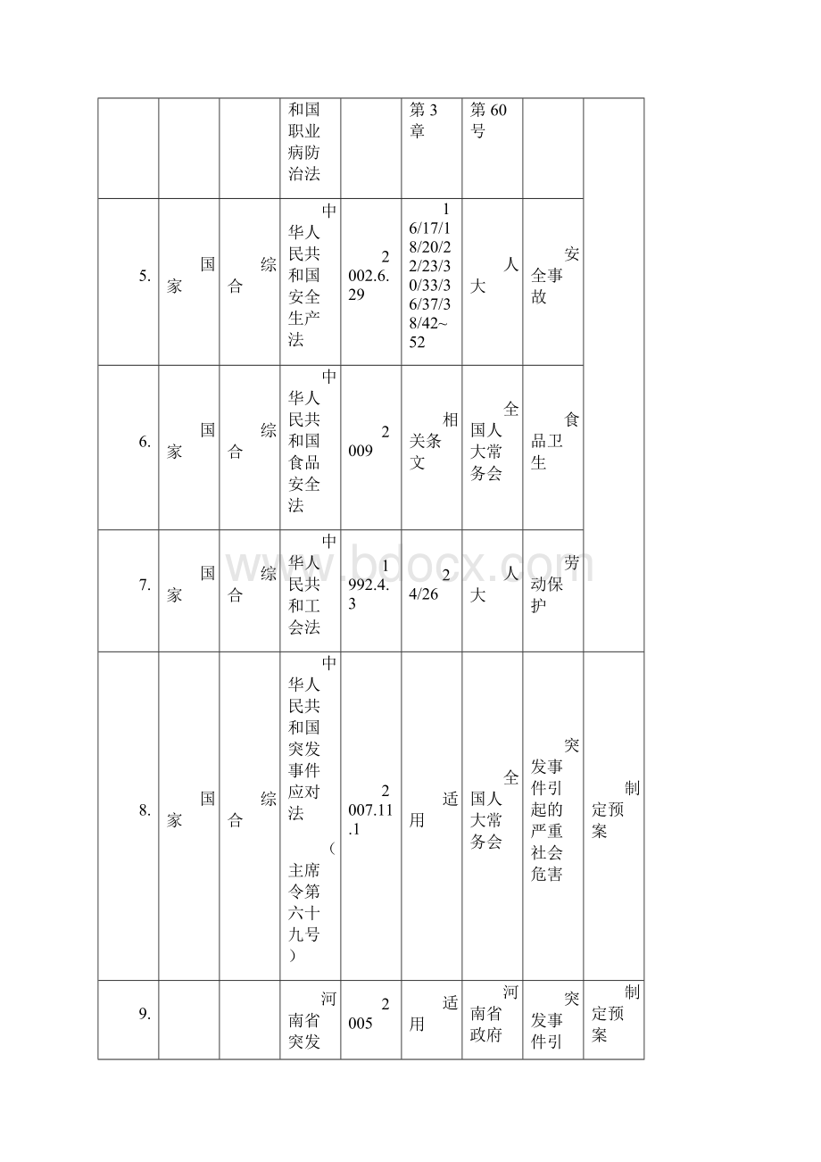 职业健康安全法律法规合规性评价表.docx_第2页