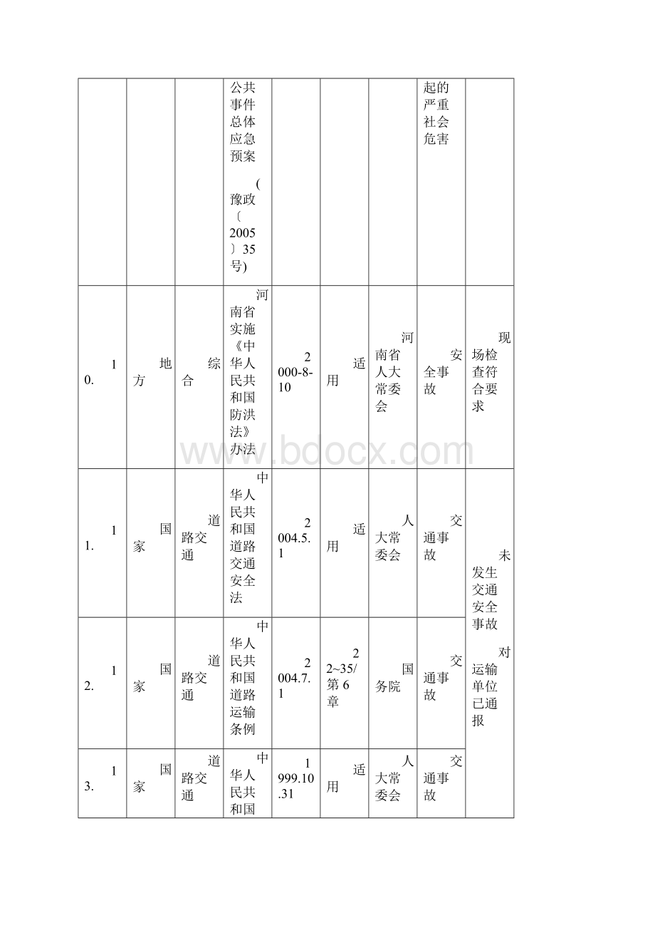 职业健康安全法律法规合规性评价表.docx_第3页