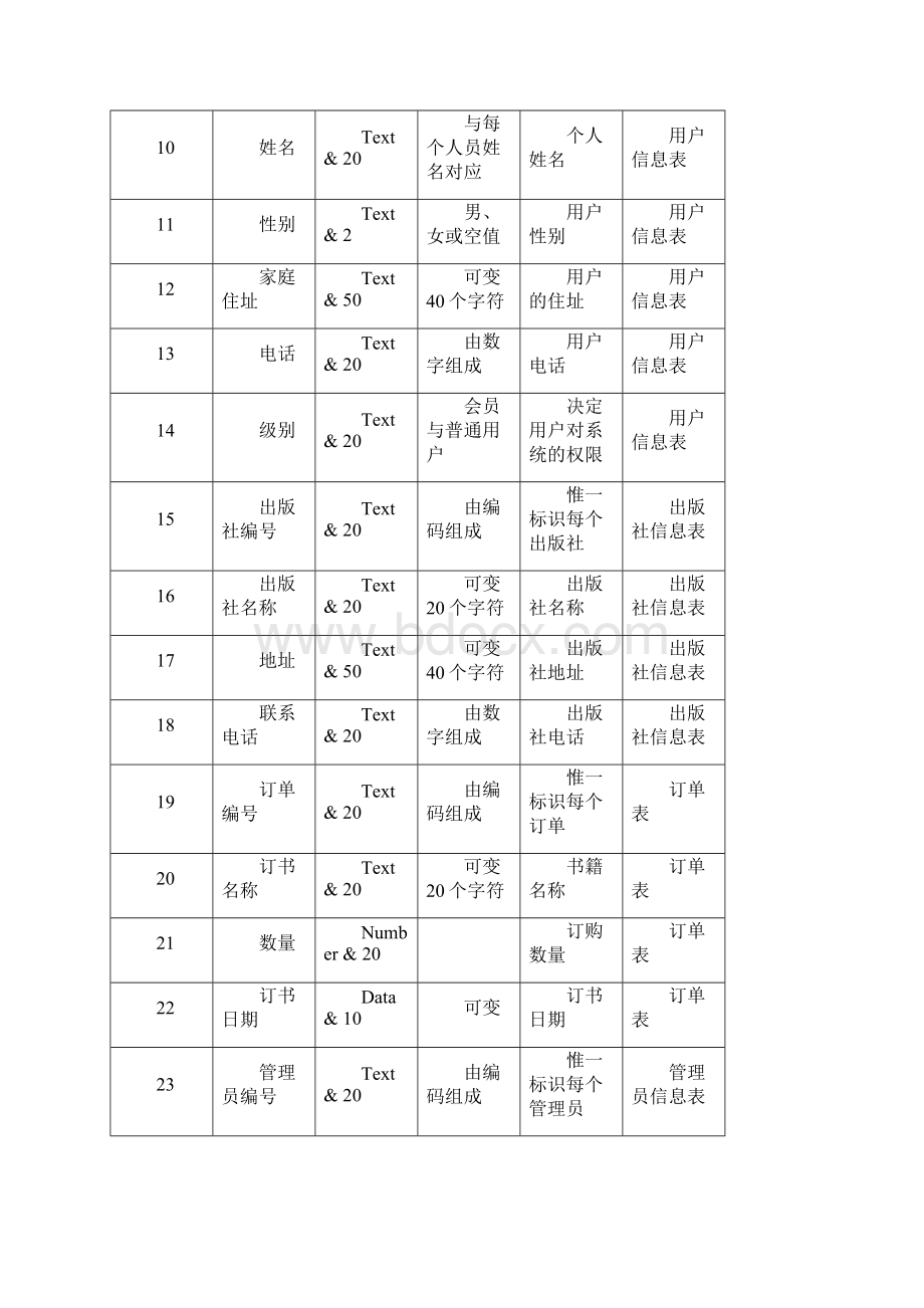 网上书店大数据字典部分文档格式.docx_第2页