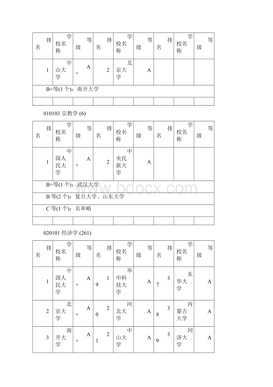 本科专业国内排名.docx_第2页