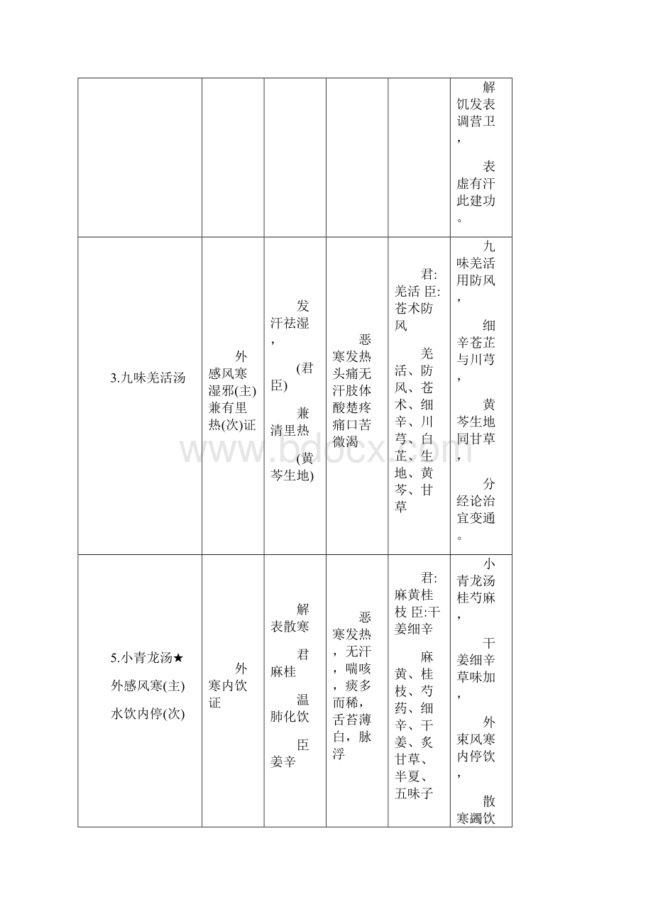 《方剂学》方歌巧记最终版.docx_第2页