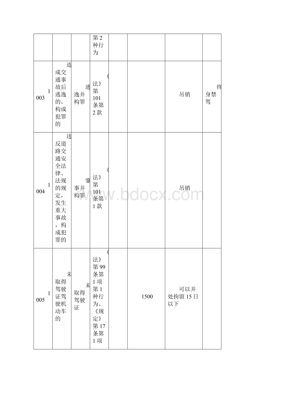 海口市道路交通安全违法行为代码及处罚规定.docx_第2页