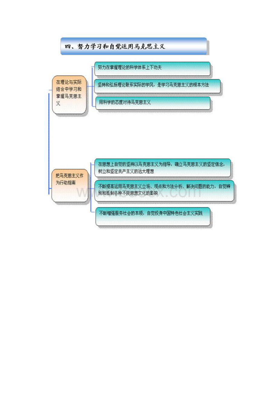 马克思主义基本原理概论框架图.docx_第3页