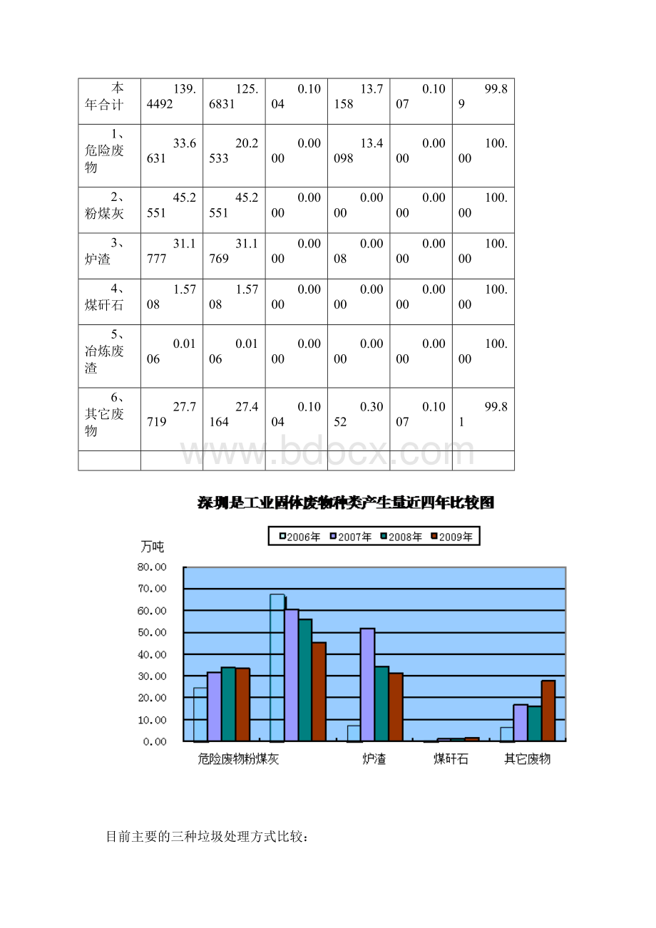 深圳市生活垃圾堆肥厂设计方案说明.docx_第3页