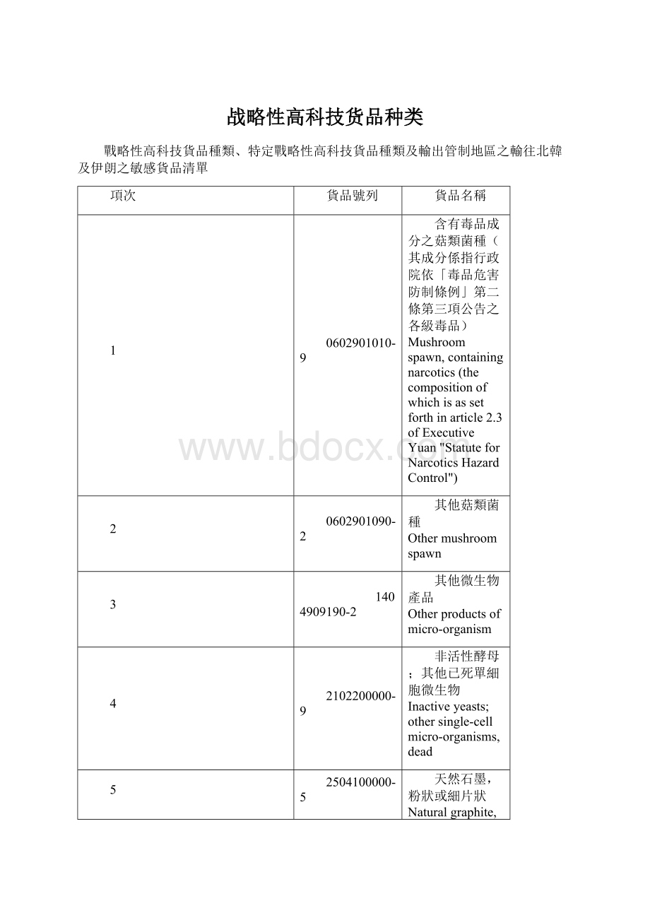 战略性高科技货品种类Word文档下载推荐.docx_第1页