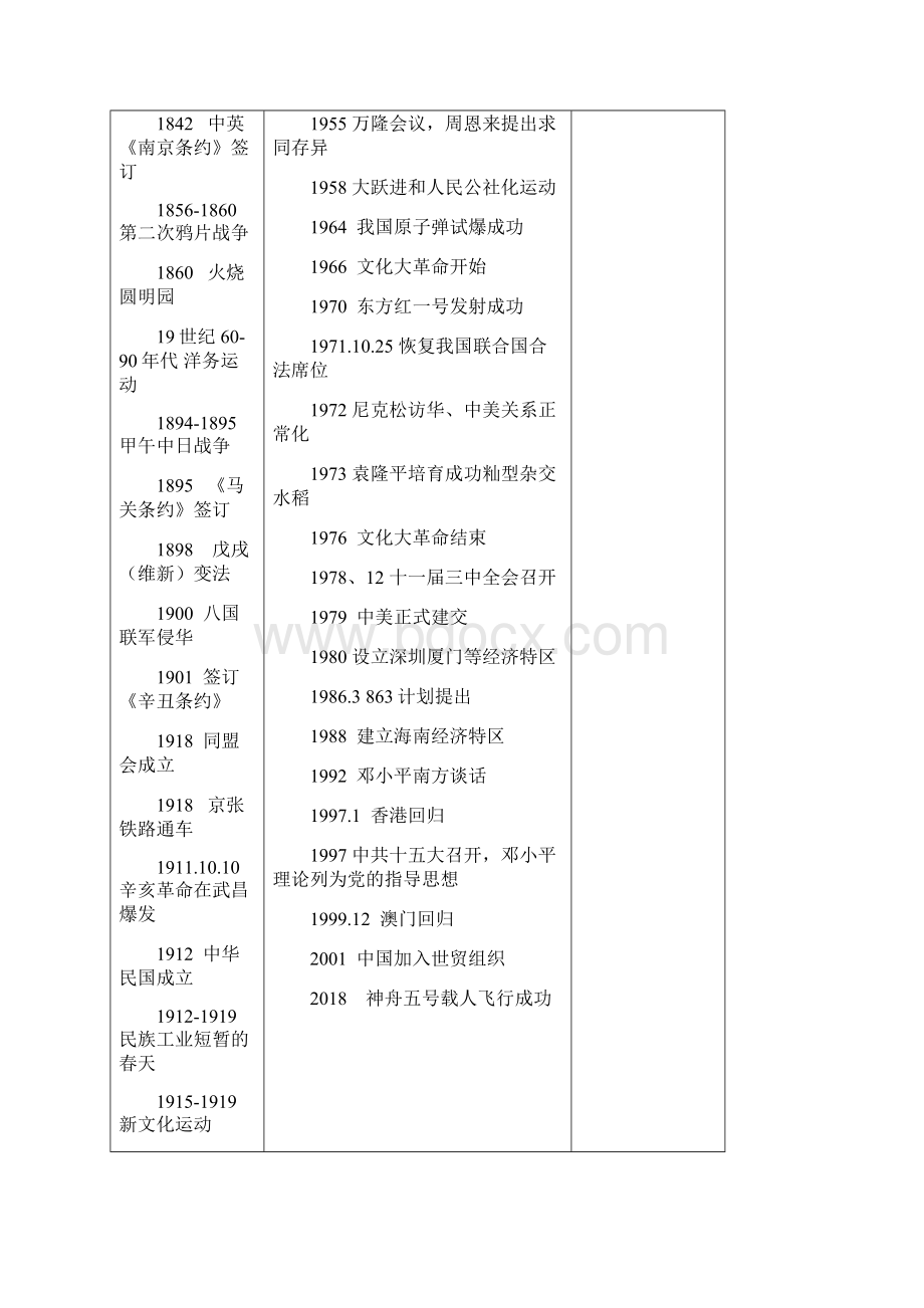 最新中考历史 总复习提纲表格版 精品文档格式.docx_第2页