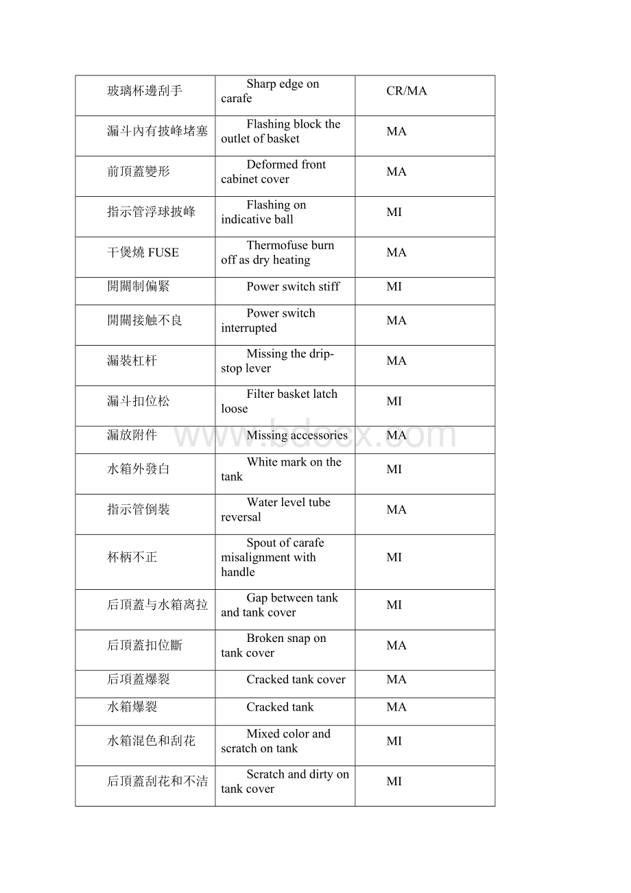 产品缺陷中英文对照表.docx_第3页