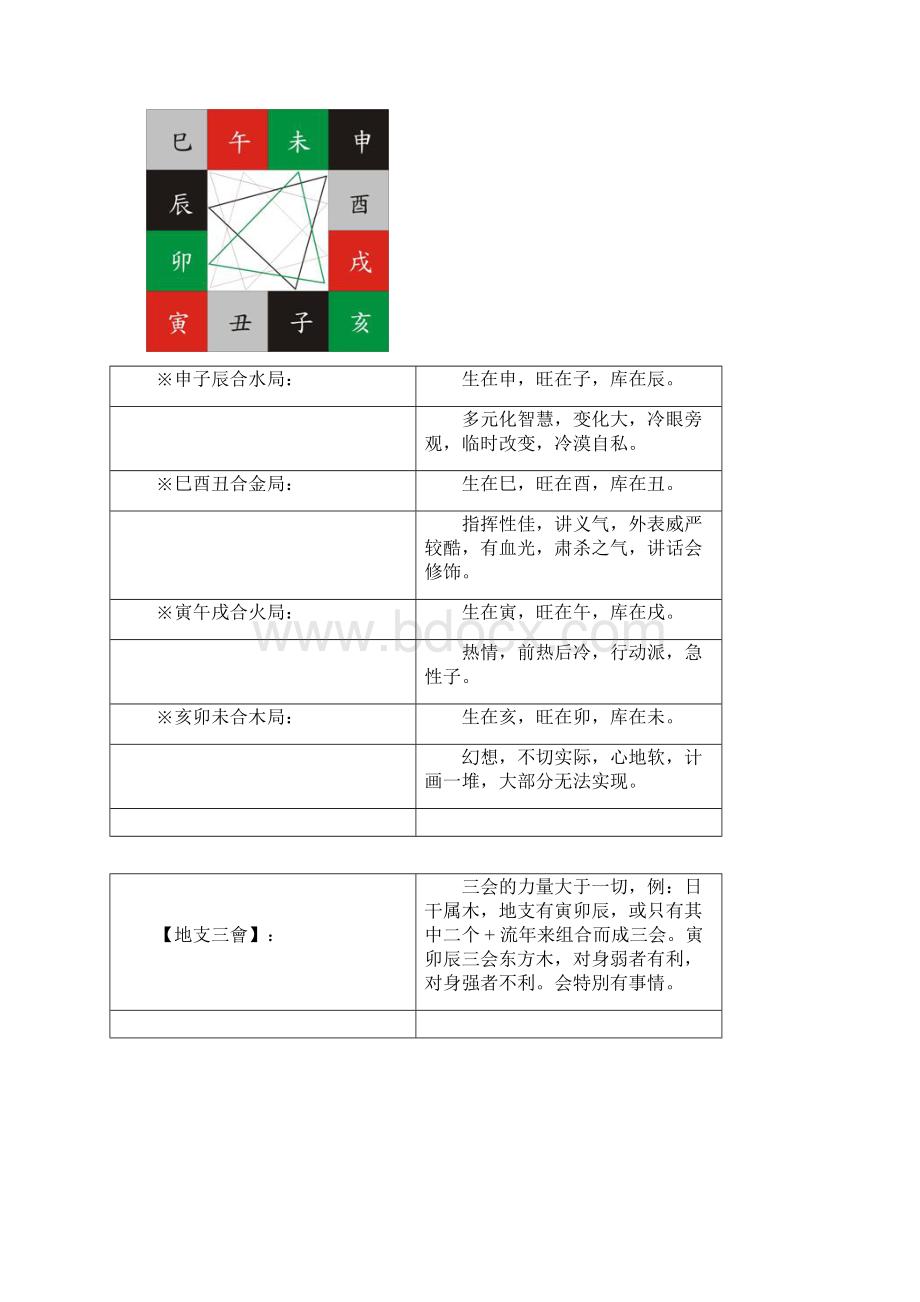 地支三合三会六合六害三刑各代表的意义完整Word格式.docx_第2页