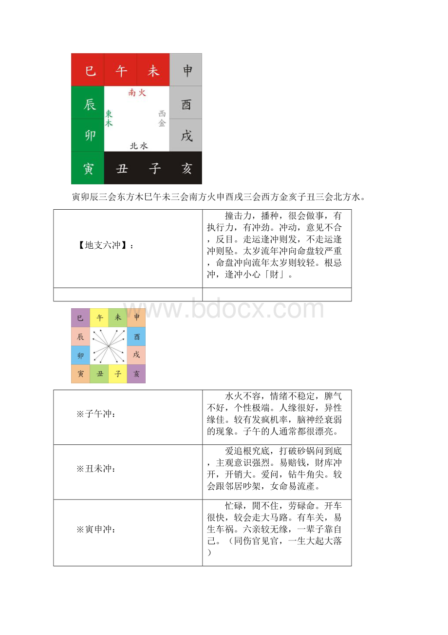 地支三合三会六合六害三刑各代表的意义完整Word格式.docx_第3页