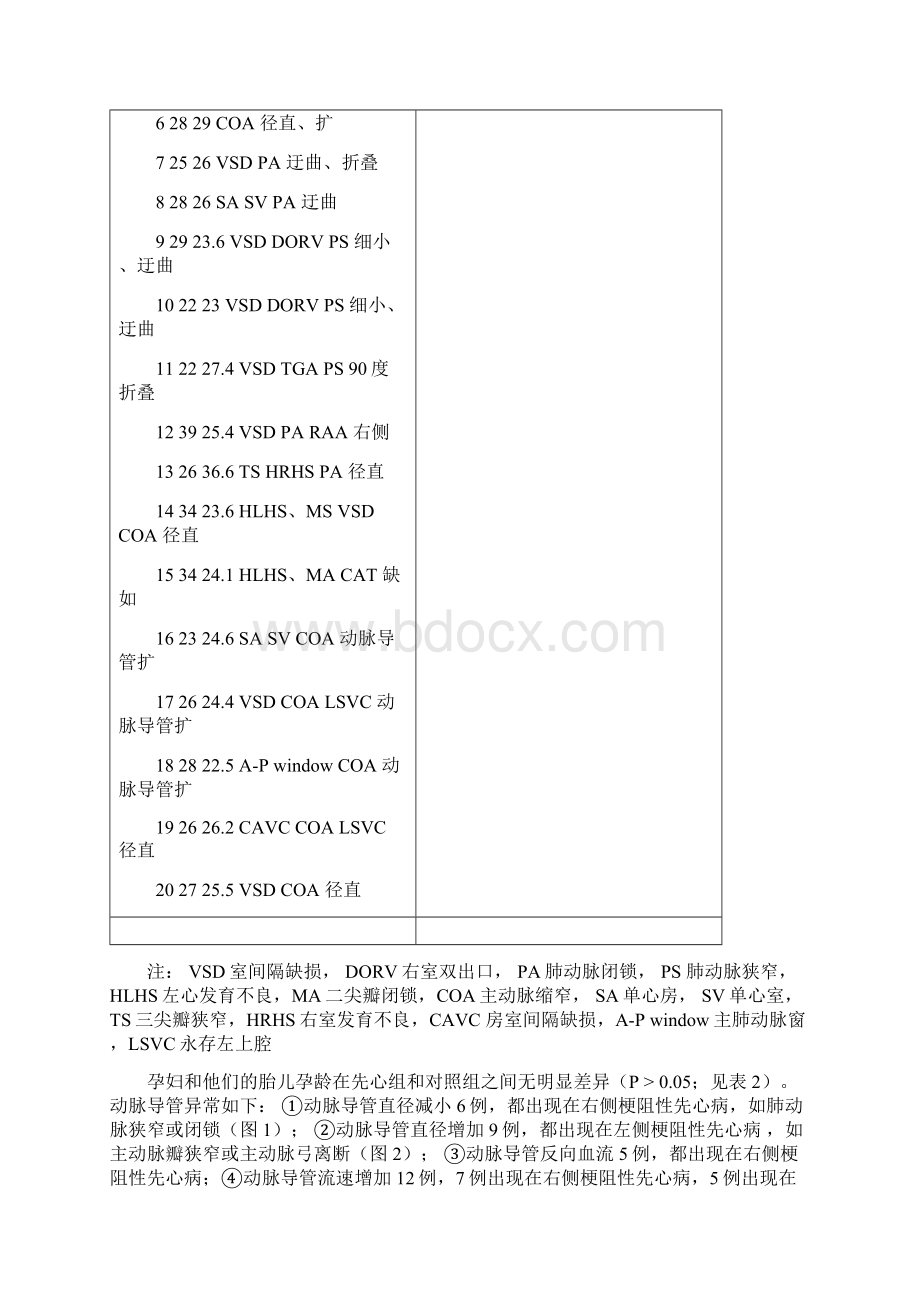 胎儿动脉导管在不同先天性心脏病中地特点.docx_第3页