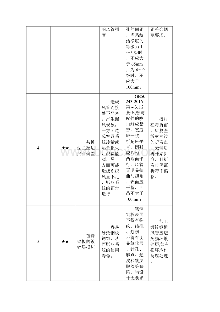 项目质量标准化管理实施手册暖通专业.docx_第2页