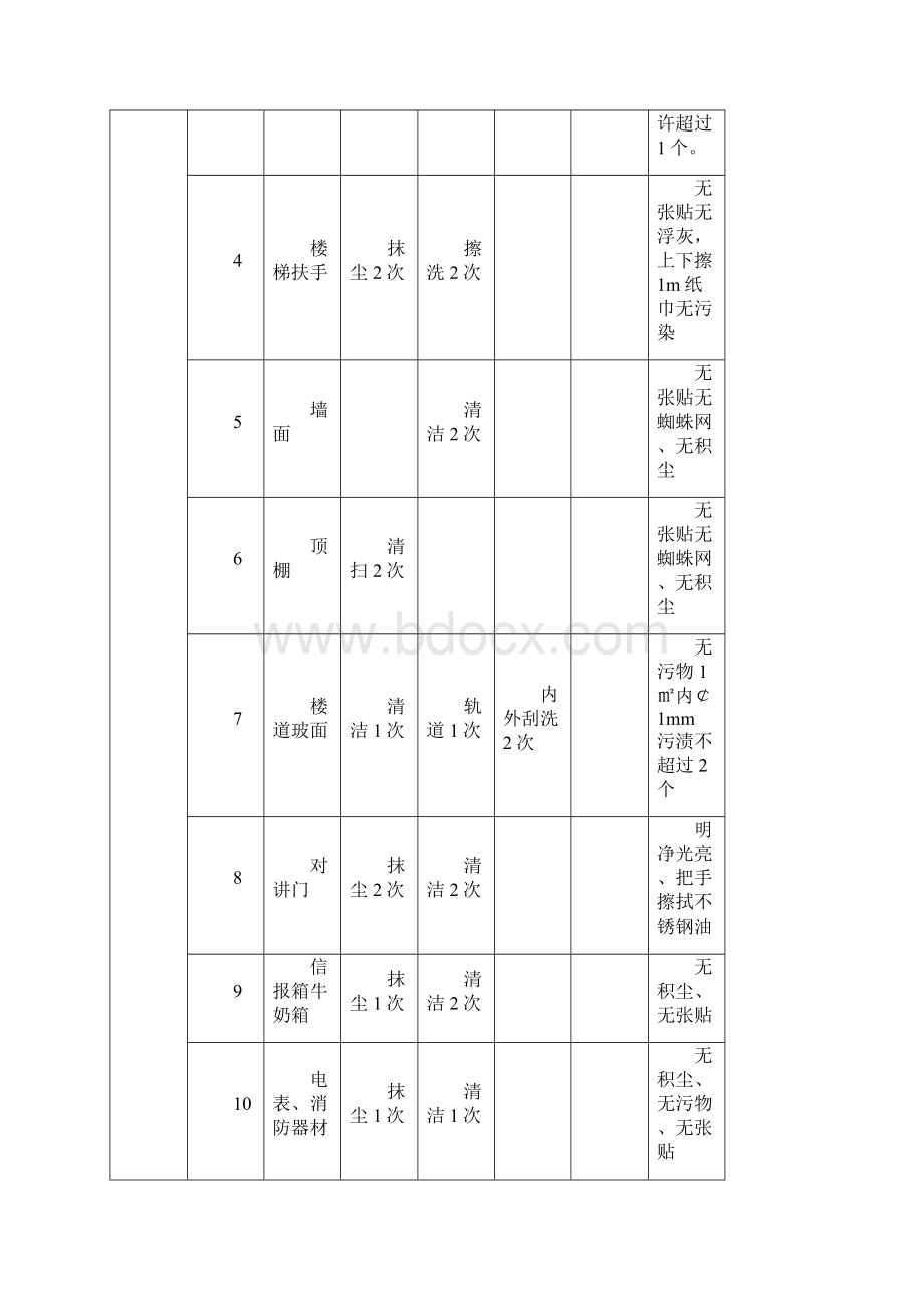 日常工作保洁计划表完整.docx_第2页