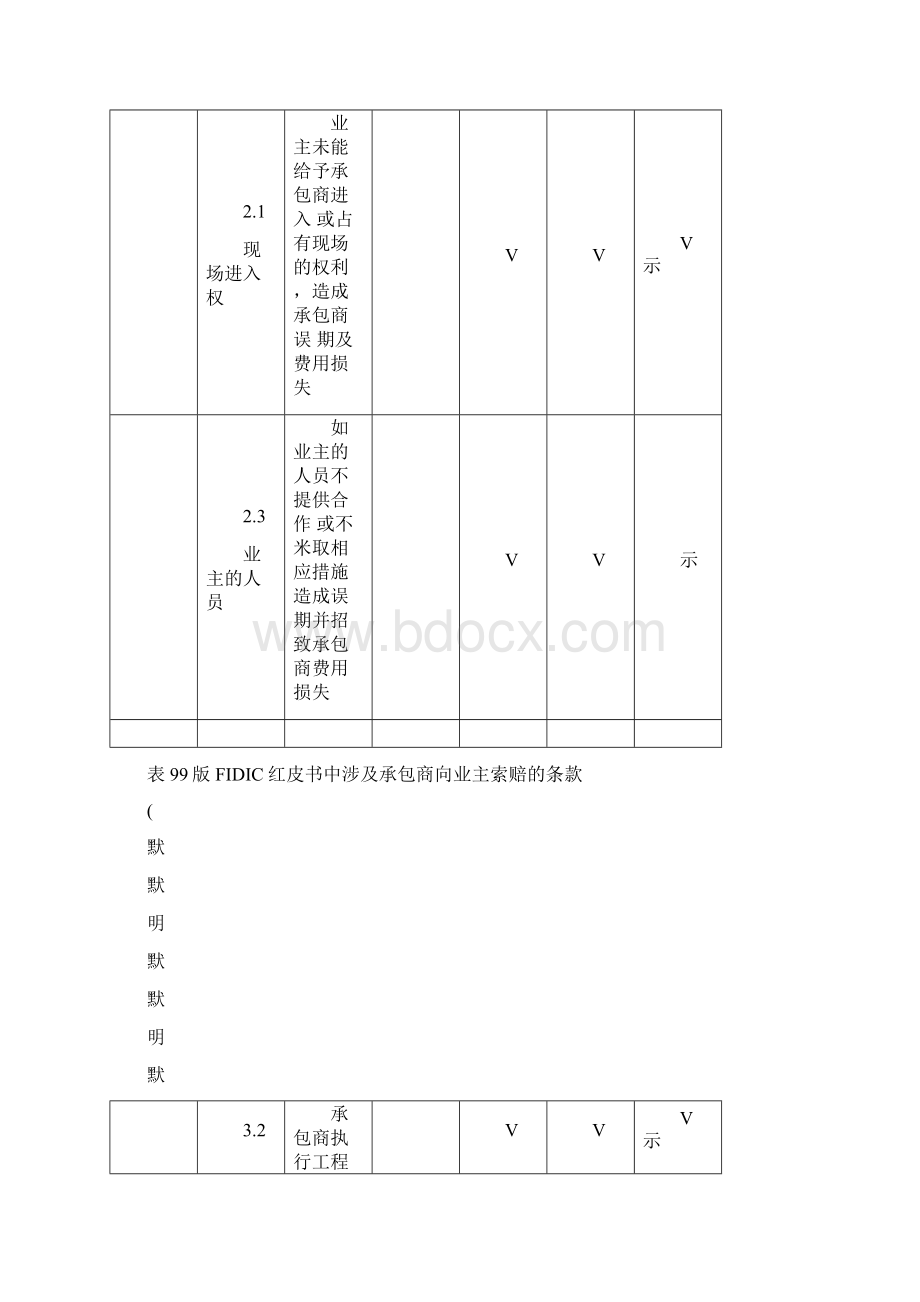 FIDIC施工合同条件中承包商向业主索赔的条款.docx_第3页