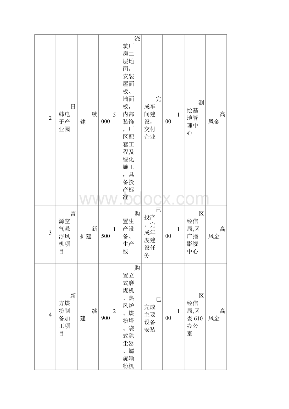 全区重点项目和重点工程进展情况.docx_第3页