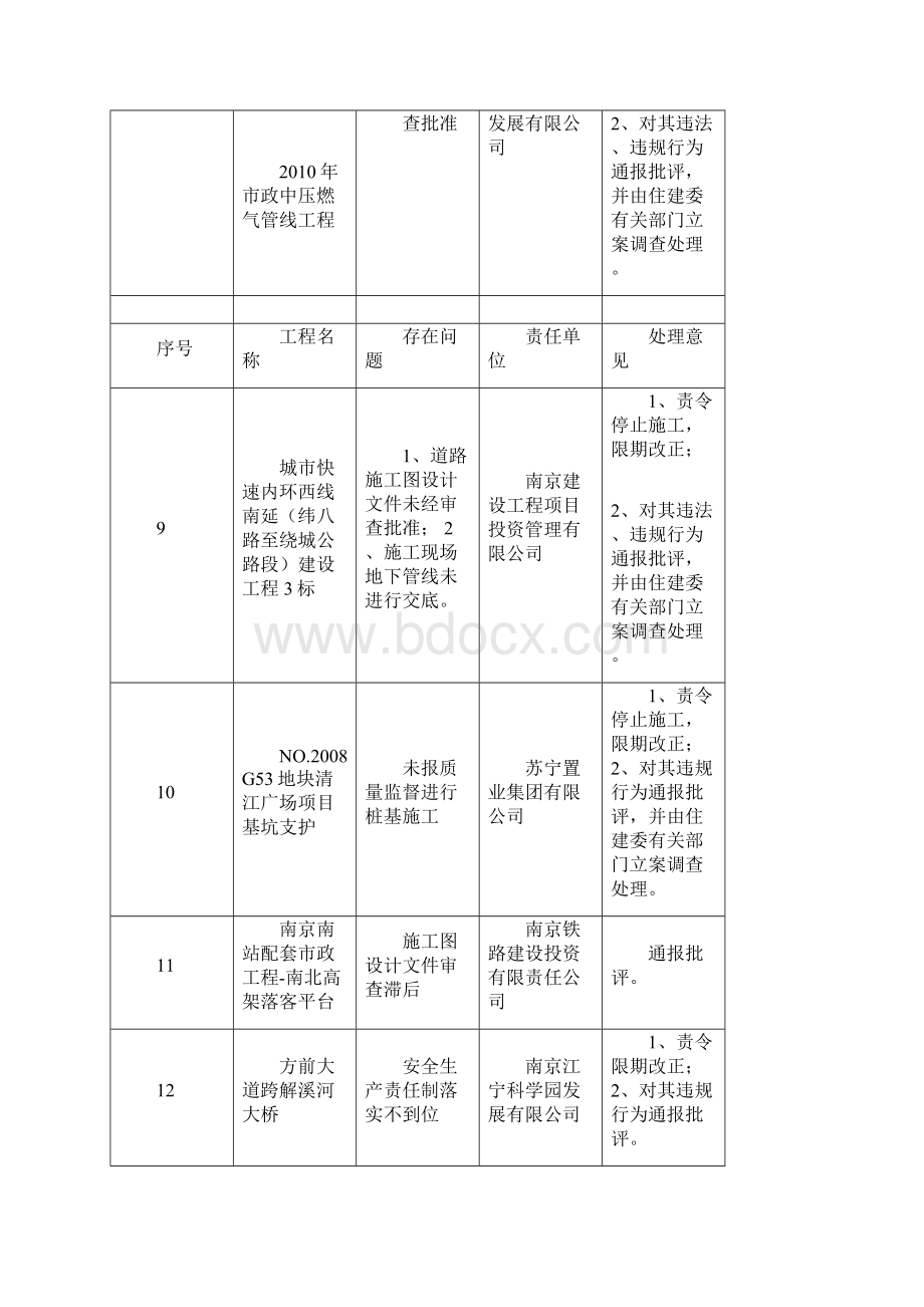 通报批评的建设单位.docx_第3页