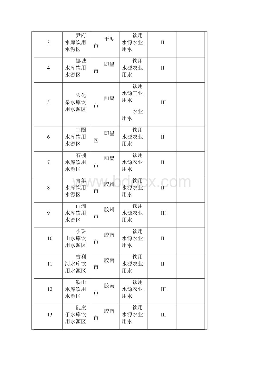 青岛市水功能区划.docx_第3页