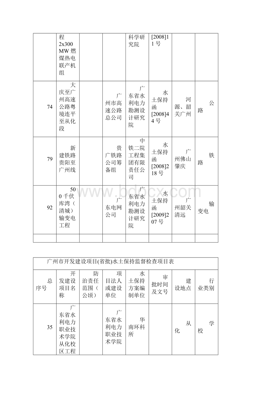 广州开发建设项目水土维持监督检查项目表.docx_第3页