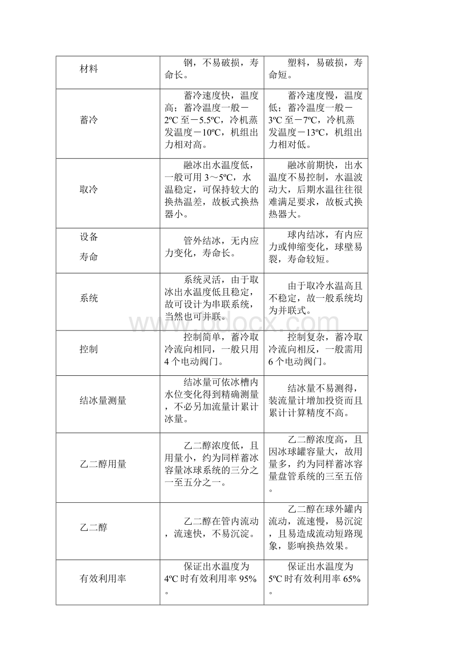 冰蓄冷技术Word文件下载.docx_第3页