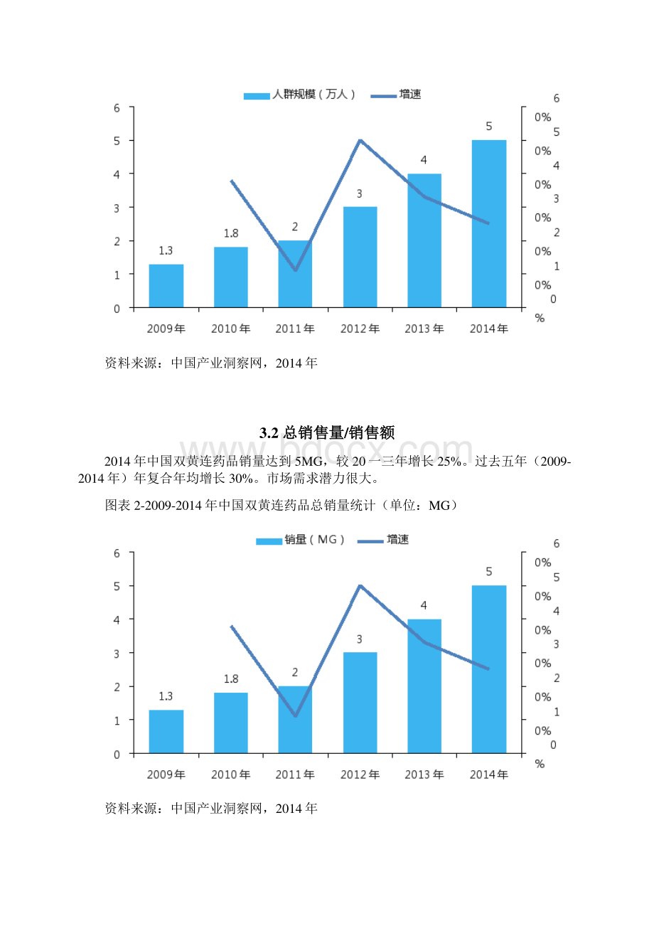 双黄连药品销售数据报告Word格式.docx_第3页