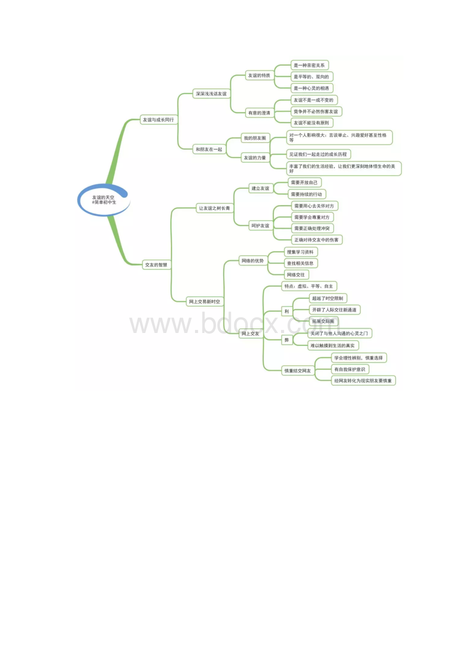 初中道德与法治思维导图.docx_第2页
