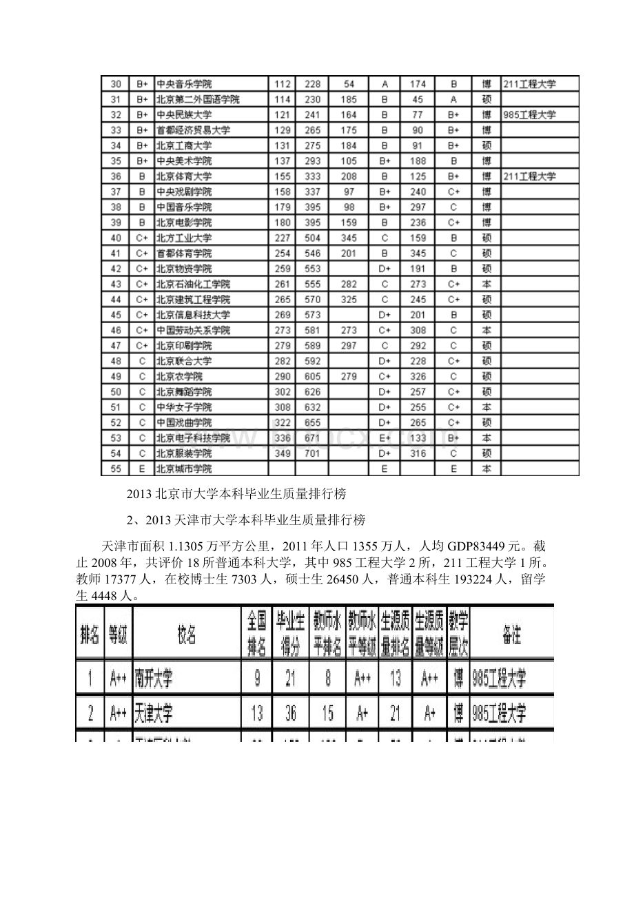 全国大学本科 毕业生质量排行Word文档下载推荐.docx_第3页