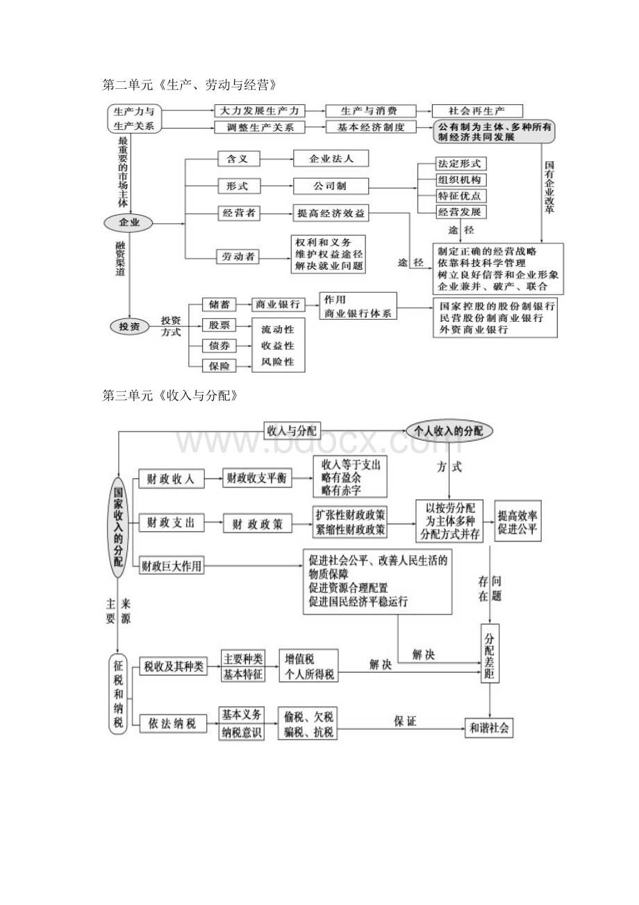 高级《经济生活》框架与核心知识归纳.docx_第2页